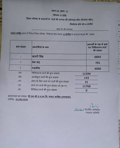 जिला परिषद वार्ड सतौन 6 नंबर से खतरा सिंह ठाकुर ने 3694 वोटो से जीत दर्ज की