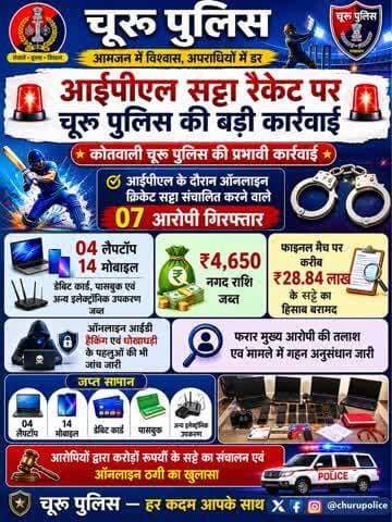 #churupolice
PSकोतवाली चूरू ने आईपीएल के दौरान ऑनलाइन क्रिकेट सट्टा संचालित करने वाले 07 आरोपियों को किया गिरफ्तार