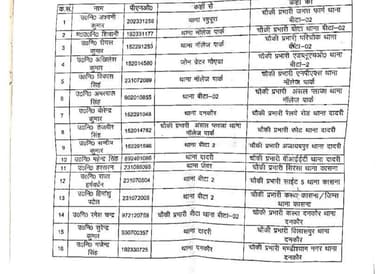 ग्रेटर नोएडा जोन में बदले गए चौकी इंचार्ज....
@DCPGreaterNoida @noidapolice https://t.co/XuVIhY3GUK