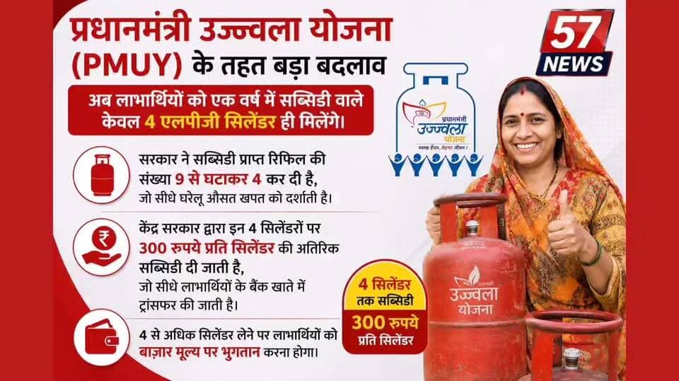उज्जवला योजना के लाभार्थियों को झटका,बर्ष में 9 मे से 4 सिलेण्डर ही मिलेंगे #ujjwalaYojana