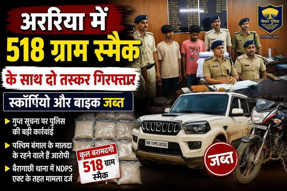 अररिया में 518 ग्राम स्मैक के साथ दो तस्कर गिरफ्तार, स्कॉर्पियो और बाइक जब्त
अररिया पुलिस को नशा तस्करी के खिलाफ बड़ी सफलता मिली है। गुप्त सूचना के आधार पर की गई कार्रवाई में पुलिस ने 518 ग्राम स्मैक के साथ दो तस्करों को गिरफ्तार किया है। गिरफ्तार आरोपियों की पहचान पश्चिम बंगाल के मालदा निवासी लादेन मोमिन और अब्दुल गफ्फार के रूप में हुई है। पुलिस ने तस्करी में इस्तेमाल की जा रही एक स्कॉर्पियो और एक मोटरसाइकिल भी जब्त की है। बैरागाछी थाना में एनडीपीएस एक्ट के तहत मामला दर्ज कर आगे की जांच जारी है।
#Araria #SmackSeizure #DrugTrafficking #ArariaPolice #BreakingNews #BiharNews #CrimeNews #NDPSAct #WestBengal #ArariaDastak #PoliceAction #SmackRecovery #BiharPolice #LatestNews #ForbesganjNews