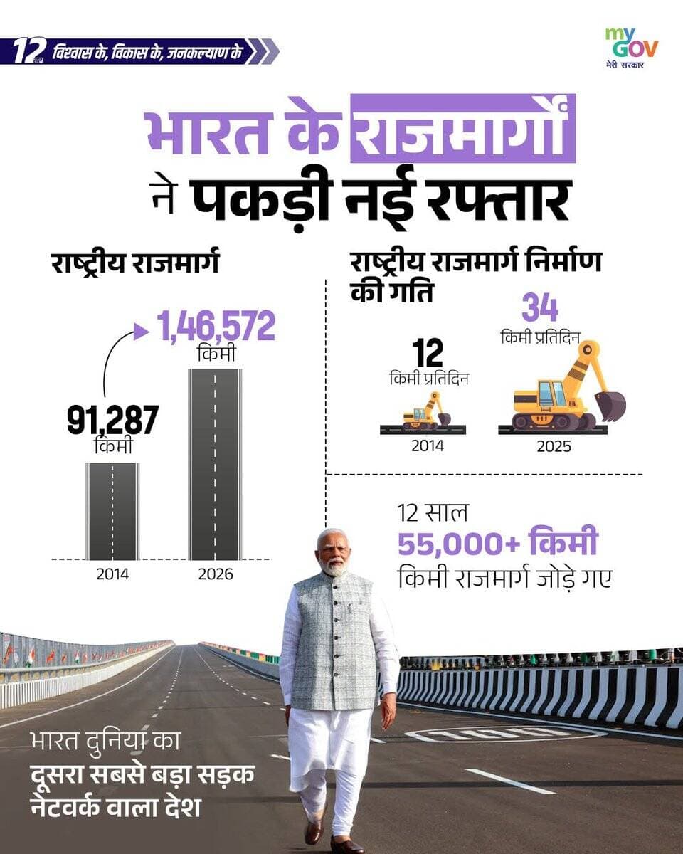 <nis:link nis:type=tag nis:id=सिवनी/ nis:value=सिवनी/ nis:enabled=true nis:link/> भारत में राजमार्गों से यातायात हुआ सुगम।
<nis:link nis:type=tag nis:id=12yearsofnayabharatnirman nis:value=12YearsOfNayaBharatNirman nis:enabled=true nis:link/>
@PMOIndia @CMMadhyaPradesh @JansamparkMP
<nis:link nis:type=tag nis:id=seoni nis:value=seoni nis:enabled=true nis:link/> https://t.co/MwuaRqJid9
