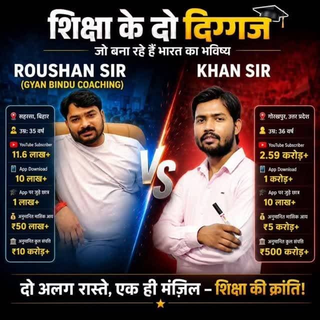 शिक्षा के क्षेत्र में आज दो ऐसे नाम हैं जिन्होंने लाखों छात्रों तक अपनी पहुंच बनाई है — #Gyan Bindu Coaching के रौशन सर और Khan Sir
🔵 रौशन सर (Gyan Bindu Coaching)
📍 सहरसा, बिहार
👤 उम्र: 35 वर्ष
📺 YouTube Subscriber: 11.6 लाख+
📱 App Download: 10 लाख+
🎓 App पर जुड़े छात्र: 1 लाख+
💰 अनुमानित मासिक आय: ₹50 लाख+
🏦 अनुमानित कुल संपत्ति: ₹10 करोड़+
🔴 Khan Sir
📍 गोरखपुर, उत्तर प्रदेश
👤 उम्र: 36 वर्ष
📺 YouTube Subscriber: 2.59 करोड़+
📱 App Download: 1 करोड़+
🎓 App पर जुड़े छात्र: 10 लाख+
💰 अनुमानित मासिक आय: ₹5 करोड़+
🏦 अनुमानित कुल संपत्ति: ₹500 करोड़+
आप किसके साथ है ?
