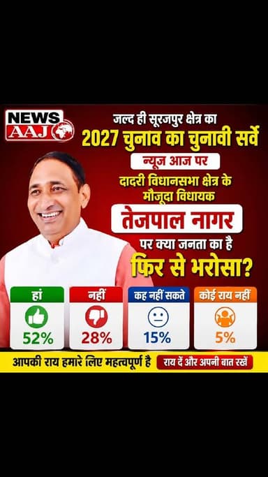 ग्रेटर नोएडा के सूरजपुर क्षेत्र में 2027 चुनावी सर्वे: क्या दादरी विधायक तेजपाल नागर पर फिर से जताएगी जनता भरोसा#चुनावी_सर्वे #ग्रेटर_नोएडा #सूरजपुर #दादरी_विधानसभा #तेजपाल_नागर #UP2027 #ElectionSurvey #NewsAaj #जनता_की_राय #चुनावी_माहौल