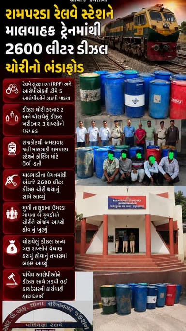 🚨 #Breaking | સુરેન્દ્રનગર
સુરેન્દ્રનગર : રામપરડા રેલવે સ્ટેશને માલગાડીમાંથી 2600 લિટર ડીઝલ ચોરીનો ભંડાફોડ... RPFએ 5 આરોપીઓને ઝડપી પાડી ચોરાયેલું ડીઝલ જપ્ત કર્યું.
#Surendranagar #RPF #DieselTheft #BreakingNews ZalawadNiPukar GujaratNews 🚔⛽🚆