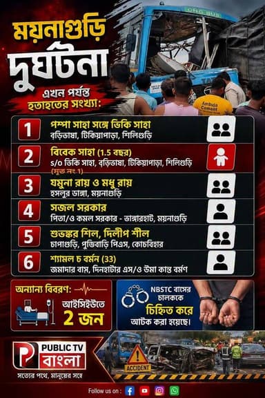 এখন পর্যন্ত হতাহতের সংখ্যা:
1. পম্পা সাহা সঙ্গে ভিকি সাহা - বড়িভাষা, টিকিয়াপাড়া, শিলিগুড়ি
2. বিবেক সাহা (1.5 বছর) s/o ভিকি সাহা, বড়িভাষা, টিকিয়াপাড়া, শিলিগুড়ি (মৃত নং 1)
3. যমুনা রায় ও মধু রায় - হুসলুর ডাঙ্গা, ময়নাগুড়ি
4. সজল সরকার পিতা/ও কমল সরকার - ভাঙ্গারহাট, ময়নাগুড়ি
5. শুভঙ্কর শিল, দিলীপ শীল, চাপাগুড়ি, পুন্ডিবাড়ি পিএস, কোচবিহার
6. শ্যামল চ বর্মন (33) জমাদার বাস, দিনহাটার এস/ও উমা কান্ত বর্মণ
অন্যান্য বিবরণ:
1. আইসিইউতে 2 জন
2. NBSTC বাসের চালককে চিহ্নিত করে আটক করা হয়েছে।