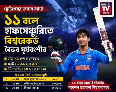 "স্লেজিংয়ের জবাব ব্যাটে! ১১ বলে হাফসেঞ্চুরিতে বিশ্বরেকর্ড বৈভব সূর্যবংশীর"