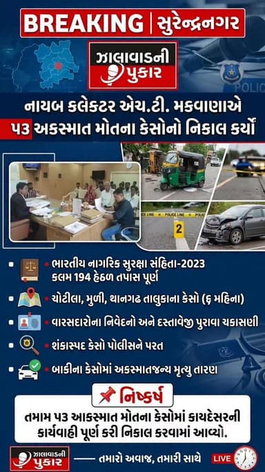 ચોટીલા, મુળી અને થાનગઢ તાલુકામાં અકસ્માત મોતના 53 કેસોનો નિકાલ પૂર્ણ. નાયબ કલેક્ટર અને સબ ડિવિઝનલ મેજિસ્ટ્રેટ એચ.ટી. મકવાણાએ ભારતીય નાગરિક સુરક્ષા સંહિતા-2023ની કલમ 194 હેઠળ મેજિસ્ટ્રિયલ તપાસ પૂર્ણ કરી. મૃતકોના વારસદારોના નિવેદનો અને દસ્તાવેજી પુરાવાઓની ચકાસણી બાદ તમામ કેસોમાં કાયદેસરની કાર્યવાહી પૂર્ણ કરવામાં આવી. શંકાસ્પદ કેસોમાં વધુ તપાસ માટે પોલીસને કેસ પરત મોકલાયા.
#Surendranagar #Chotila #Muli #Thangadh #htmakwanadycollector