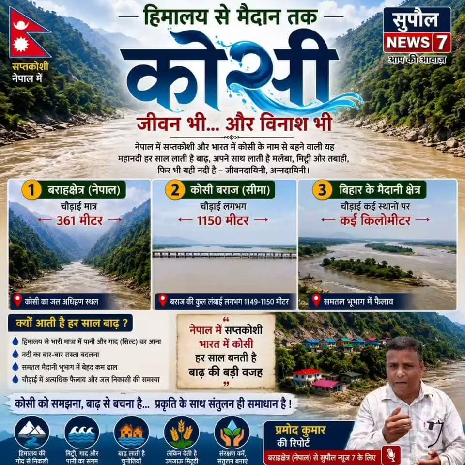 BREAKING: नेपाल से बिहार तक का सफ़र तय करने वाली कोसी नदी हर साल लाती है बाढ़, बराहक्षेत्र में नदी की चौड़ाई मात्र 361 मीटर है - विशेष रिपोर्ट
Breaking News #reels #flood #NewsUpdate #viralreels #indian #fbreels #bihar #Supaul #riverside #kosi #reelsvideo #highlights #followers #report District Administration Supaul Niraj Kumar Singh Supaul NEWS7 Water Resources Department, Government of Bihar Samrat Choudhary
