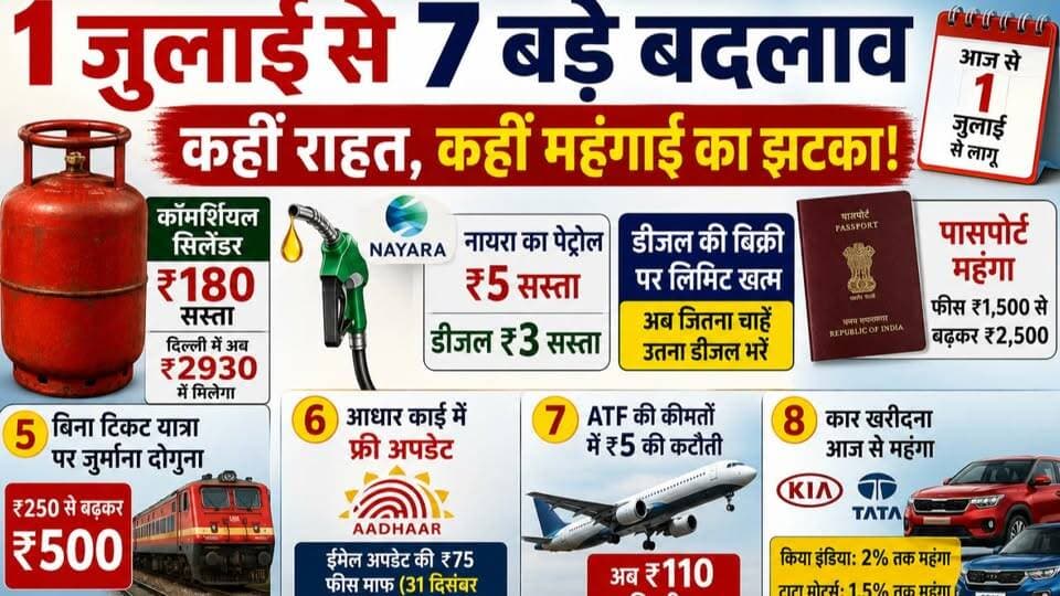 🚨 **1 जुलाई से लागू हुए बड़े बदलाव!**
आज से आपकी जेब पर सीधा असर डालने वाले कई नए नियम लागू हो गए हैं।
✅ कॉमर्शियल गैस सिलेंडर औसतन ₹180 सस्ता
✅ नायरा ने पेट्रोल ₹5 और डीजल ₹3 प्रति लीटर सस्ता किया
✅ डीजल भरवाने की 200 लीटर प्रतिदिन की सीमा खत्म
✅ पासपोर्ट बनवाना और री-इश्यू कराना महंगा
✅ बिना टिकट ट्रेन यात्रा पर न्यूनतम जुर्माना ₹500
✅ आधार में ईमेल अपडेट 31 दिसंबर 2026 तक मुफ्त
✅ ATF की कीमत ₹5 प्रति लीटर घटी
✅ कई कंपनियों की नई कारें हुईं महंगी
इन बदलावों का असर आपकी रोजमर्रा की जिंदगी और खर्च पर पड़ने वाला है।
📲 पूरी खबर पढ़ें और अपने परिवार व दोस्तों के साथ जरूर साझा करें।
**देवरिया पोस्ट**
**सच की आवाज़, देवरिया के साथ।**
#1July #NewRules #BreakingNews #LPG #Petrol #Diesel #Passport #Aadhaar #Railway #CarPrice #DeoriaPost #देवरियापोस्ट
