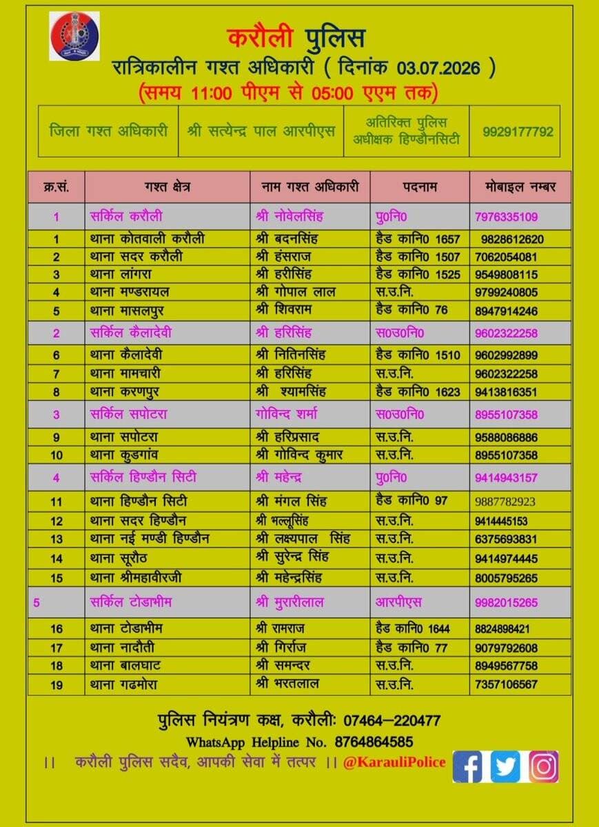 उक्त अधिकारियों की रात्रिकालीन <nis:link nis:type=tag nis:id=गस्त nis:value=गस्त nis:enabled=true nis:link/> 11.00 PM से 5:00 AM तक रहेगी।
रात्रि में किसी प्रकार की <nis:link nis:type=tag nis:id=पुलिस nis:value=पुलिस nis:enabled=true nis:link/> <nis:link nis:type=tag nis:id=सहायता nis:value=सहायता nis:enabled=true nis:link/> के लिए उक्त अधिकारियो से संपर्क कर सकते है।
<nis:link nis:type=tag nis:id=करौली_पुलिस nis:value=करौली_पुलिस nis:enabled=true nis:link/> सदैव आमजन की सुरक्षा हेतु कटिबद्ध।
<nis:link nis:type=tag nis:id=karaulipolice nis:value=karaulipolice nis:enabled=true nis:link/> https://t.co/3nE5TVO1WU