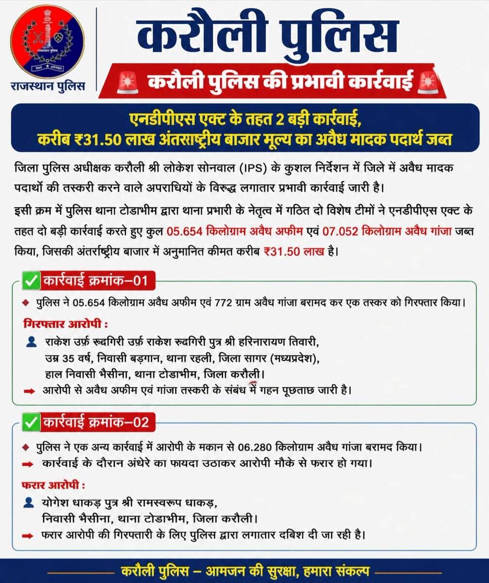 करौली पुलिस की प्रभावी कार्रवाई
एनडीपीएस एक्ट के तहत 2 बड़ी कार्रवाई, करीब ₹31.50 लाख अंतरराष्ट्रीय बाजार मूल्य का अवैध मादक पदार्थ ज़प्त ।
<nis:link nis:type=tag nis:id=karaulipolice nis:value=karaulipolice nis:enabled=true nis:link/> @kcbishnoiips @ipslokeshsonwal https://t.co/WKfWkpS0JF