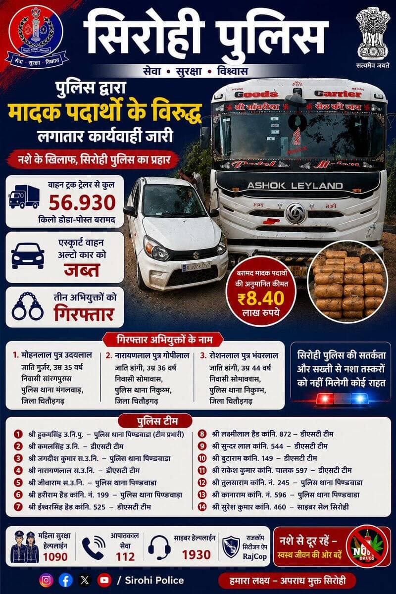 सिरोही पुलिस द्वारा अवैध मादक पदार्थों के विरुद्ध लगातार कार्रवाई जारी।
@igp_jodhpur
@policerajasthan
<nis:link nis:type=tag nis:id=sirohi nis:value=sirohi nis:enabled=true nis:link/> https://t.co/xSpq53ZB48