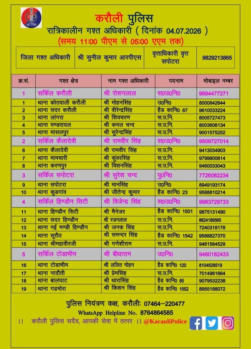 उक्त अधिकारियों की रात्रिकालीन <nis:link nis:type=tag nis:id=गस्त nis:value=गस्त nis:enabled=true nis:link/> 11.00 PM से 5:00 AM तक रहेगी।
रात्रि में किसी प्रकार की <nis:link nis:type=tag nis:id=पुलिस nis:value=पुलिस nis:enabled=true nis:link/> <nis:link nis:type=tag nis:id=सहायता nis:value=सहायता nis:enabled=true nis:link/> के लिए उक्त अधिकारियो से संपर्क कर सकते है।
<nis:link nis:type=tag nis:id=करौली_पुलिस nis:value=करौली_पुलिस nis:enabled=true nis:link/> सदैव आमजन की सुरक्षा हेतु कटिबद्ध।
<nis:link nis:type=tag nis:id=karaulipolice nis:value=karaulipolice nis:enabled=true nis:link/> https://t.co/Znw2zZjG0q