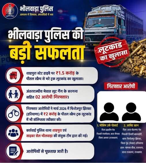 भीलवाड़ा पुलिस की बड़ी कार्रवाई, अंतरराज्यीय मेवात लूट गैंग के 02 आरोपी गिरफ्तार।
शाहपुरा हाईवे पर ₹1.5 करोड़ के पीतल स्क्रैप ट्रक लूटकांड का खुलासा।
आरोपियों ने हरियाणा के ₹2 करोड़ के ट्रक लूटकांड में भी संलिप्तता स्वीकार की।
<nis:link nis:type=tag nis:id=bhilwarapolice nis:value=BhilwaraPolice nis:enabled=true nis:link/> <nis:link nis:type=tag nis:id=rajasthanpolice nis:value=RajasthanPolice nis:enabled=true nis:link/>