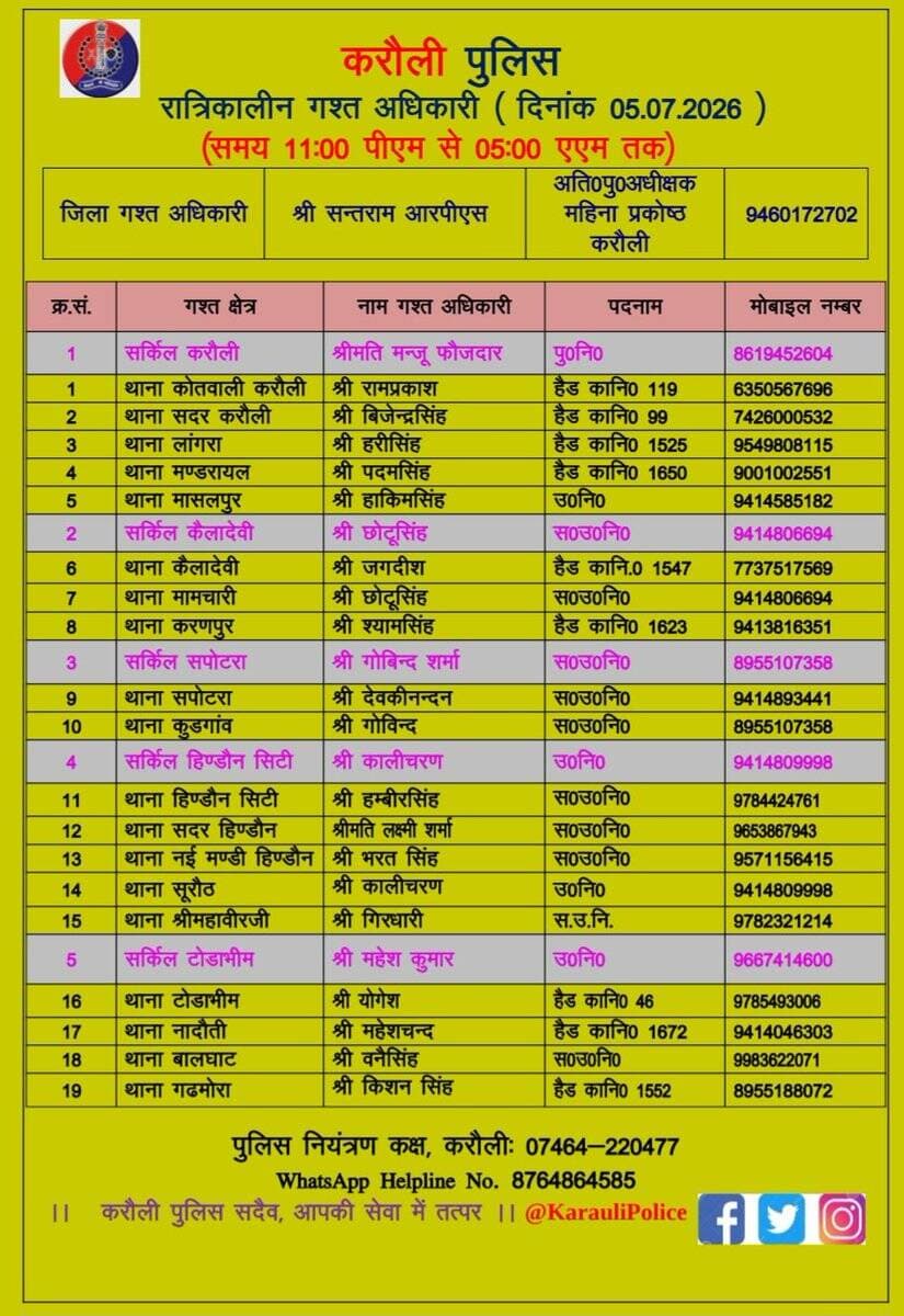 उक्त अधिकारियों की रात्रिकालीन <nis:link nis:type=tag nis:id=गस्त nis:value=गस्त nis:enabled=true nis:link/> 11.00 PM से 5:00 AM तक रहेगी।
रात्रि में किसी प्रकार की <nis:link nis:type=tag nis:id=पुलिस nis:value=पुलिस nis:enabled=true nis:link/> <nis:link nis:type=tag nis:id=सहायता nis:value=सहायता nis:enabled=true nis:link/> के लिए उक्त अधिकारियो से संपर्क कर सकते है।
<nis:link nis:type=tag nis:id=करौली_पुलिस nis:value=करौली_पुलिस nis:enabled=true nis:link/> सदैव आमजन की सुरक्षा हेतु कटिबद्ध।
<nis:link nis:type=tag nis:id=karaulipolice nis:value=karaulipolice nis:enabled=true nis:link/> https://t.co/xUlj4rLj21