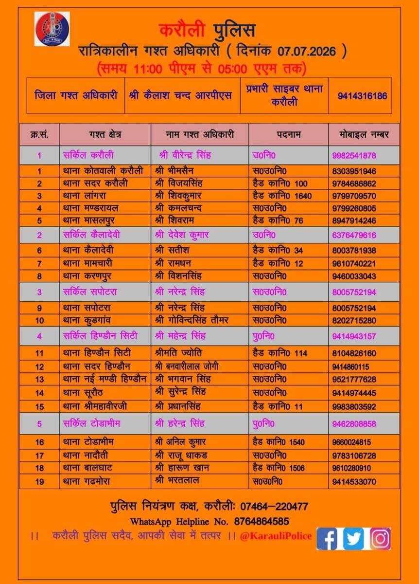 उक्त अधिकारियों की रात्रिकालीन <nis:link nis:type=tag nis:id=गस्त nis:value=गस्त nis:enabled=true nis:link/> 11.00 PM से 5:00 AM तक रहेगी।
रात्रि में किसी प्रकार की <nis:link nis:type=tag nis:id=पुलिस nis:value=पुलिस nis:enabled=true nis:link/> <nis:link nis:type=tag nis:id=सहायता nis:value=सहायता nis:enabled=true nis:link/> के लिए उक्त अधिकारियो से संपर्क कर सकते है।
<nis:link nis:type=tag nis:id=करौली_पुलिस nis:value=करौली_पुलिस nis:enabled=true nis:link/> सदैव आमजन की सुरक्षा हेतु कटिबद्ध।
<nis:link nis:type=tag nis:id=karaulipolice nis:value=karaulipolice nis:enabled=true nis:link/> https://t.co/jDg4jpw9tI
