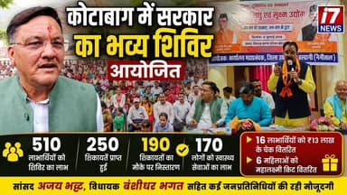 कोटाबाग में 'जन-जन की सरकार, जन के द्वार' शिविर में उमड़ी भारी भीड़
कालाढूंगी विधानसभा के कोटाबाग में आयोजित "जन-जन की सरकार, जन के द्वार" शिविर में बड़ी संख्या में लोगों ने भाग लिया। शिविर में 250 शिकायतें प्राप्त हुईं, जिनमें से 190 का मौके पर ही निस्तारण किया गया। 510 लाभार्थियों को विभिन्न सरकारी योजनाओं का लाभ मिला, जबकि 170 लोगों को स्वास्थ्य सेवाएं प्रदान की गईं। मुख्यमंत्री स्वरोजगार योजना के 16 लाभार्थियों को ₹13 लाख के चेक और 6 महिलाओं को महालक्ष्मी किट वितरित की गई।
इस अवसर पर सांसद अजय भट्ट, विधायक बंशीधर भगत, हल्द्वानी नगर निगम के मेयर गजराज सिंह बिष्ट, दर्जा राज्यमंत्री सुरेश भट्ट सहित कई जनप्रतिनिधि एवं प्रशासनिक अधिकारी मौजूद रहे। शिविर का उद्देश्य सरकारी योजनाओं को आमजन तक पहुंचाना और उनकी समस्याओं का त्वरित समाधान करना रहा।
📍 स्थान: कोटाबाग, कालाढूंगी (जनपद नैनीताल)
ऐसी ही विश्वसनीय और स्थानीय खबरों के लिए I7 News को फॉलो करें।
#Kotabagh #Kaladhungi #Haldwani #MayorGajrajSinghBisht #AjayBhatt #BanshidharBhagat #JanJanKiSarkarJanKeDwar #Uttarakhand #Nainital #GovernmentCamp #CMSwarojgarYojana #I7News #HaldwaniNews #UttarakhandNews