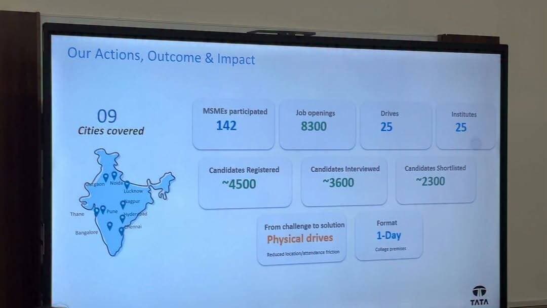 जिला सेवायोजन कार्यालय गौतमबुद्धनगर एवं टाटा कंसल्टेंसी सर्विसेज (TCS) के संयुक्त तत्वावधान में GNIOT, ग्रेटर नोएडा में एक दिवसीय कार्यशाला का आयोजन
युवाओं के कौशल विकास, रोजगार के अवसरों और करियर मार्गदर्शन को बढ़ावा देने के उद्देश्य से जिला सेवायोजन कार्यालय गौतमबुद्धनगर एवं टाटा कंसल्टेंसी सर्विसेज (TCS) के संयुक्त तत्वावधान में GNIOT, ग्रेटर नोएडा में एक दिवसीय कार्यशाला का सफल आयोजन किया गया। कार्यशाला में विद्यार्थियों एवं युवाओं को रोजगार संबंधी जानकारी, कौशल विकास, इंटरव्यू तैयारी तथा करियर निर्माण के विभिन्न पहलुओं पर विशेषज्ञों द्वारा मार्गदर्शन प्रदान किया गय
#GautamBuddhNagar #GNIOT #TCS #Workshop #CareerGuidance #SkillDevelopment #Employment #JobOpportunities #DistrictEmploymentOffice #GreaterNoida #YouthEmpowerment #CareerDevelopment #TrainingProgram #NoidaNews #GreaterNoidaNews #NCRNews #Education #Placement #Students #EmploymentNews