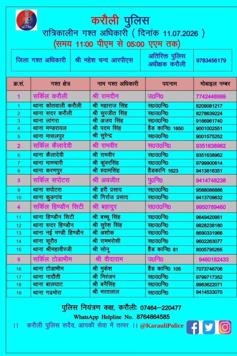 उक्त अधिकारियों की रात्रिकालीन <nis:link nis:type=tag nis:id=गस्त nis:value=गस्त nis:enabled=true nis:link/> 11.00 PM से 5:00 AM तक रहेगी।
रात्रि में किसी प्रकार की <nis:link nis:type=tag nis:id=पुलिस nis:value=पुलिस nis:enabled=true nis:link/> <nis:link nis:type=tag nis:id=सहायता nis:value=सहायता nis:enabled=true nis:link/> के लिए उक्त अधिकारियो से संपर्क कर सकते है।
<nis:link nis:type=tag nis:id=करौली_पुलिस nis:value=करौली_पुलिस nis:enabled=true nis:link/> सदैव आमजन की सुरक्षा हेतु कटिबद्ध।
<nis:link nis:type=tag nis:id=karaulipolice nis:value=karaulipolice nis:enabled=true nis:link/> https://t.co/vPOrJNROKl