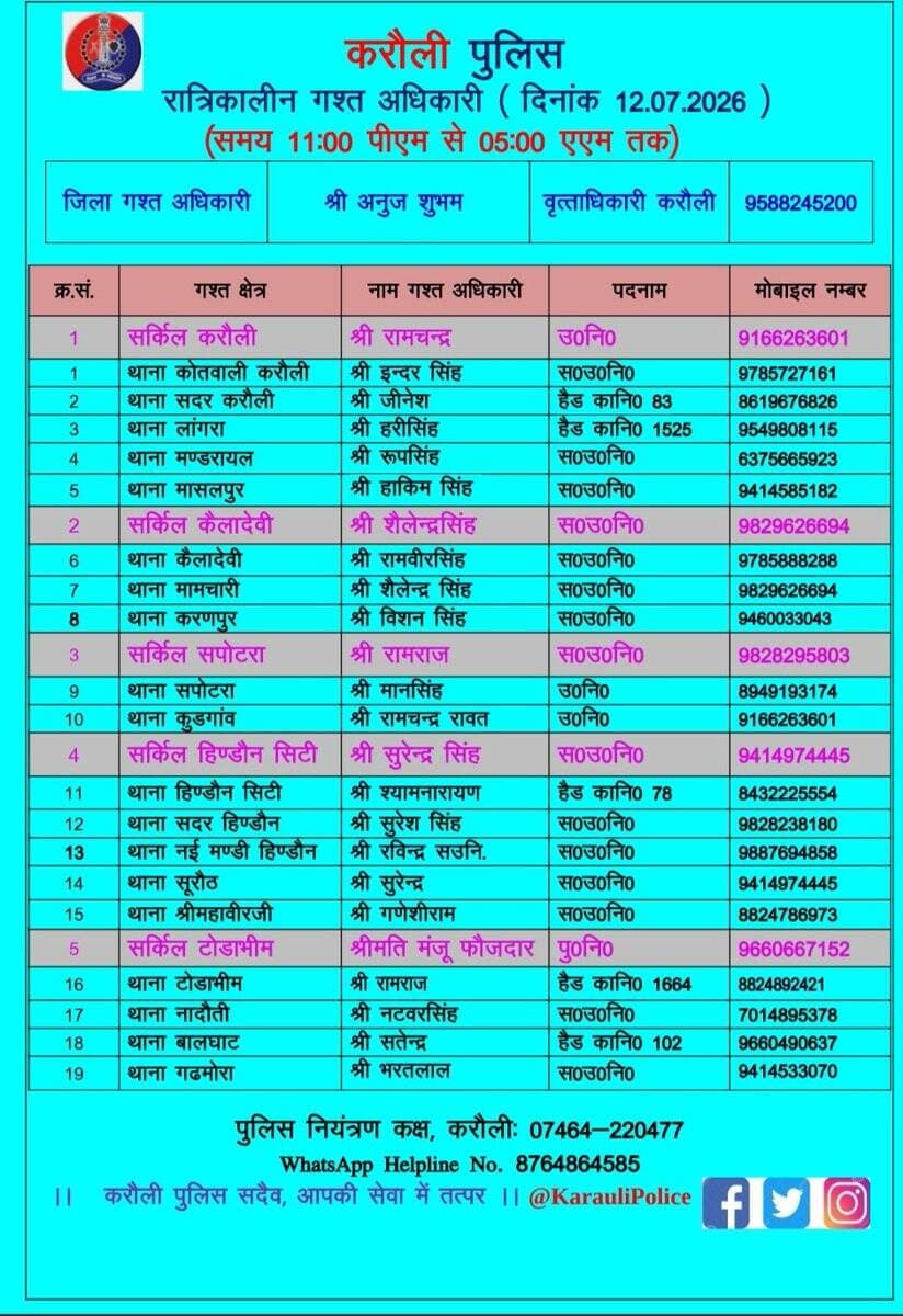 उक्त अधिकारियों की रात्रिकालीन <nis:link nis:type=tag nis:id=गस्त nis:value=गस्त nis:enabled=true nis:link/> 11.00 PM से 5:00 AM तक रहेगी।
रात्रि में किसी प्रकार की <nis:link nis:type=tag nis:id=पुलिस nis:value=पुलिस nis:enabled=true nis:link/> <nis:link nis:type=tag nis:id=सहायता nis:value=सहायता nis:enabled=true nis:link/> के लिए उक्त अधिकारियो से संपर्क कर सकते है।
<nis:link nis:type=tag nis:id=करौली_पुलिस nis:value=करौली_पुलिस nis:enabled=true nis:link/> सदैव आमजन की सुरक्षा हेतु कटिबद्ध।
<nis:link nis:type=tag nis:id=karaulipolice nis:value=karaulipolice nis:enabled=true nis:link/> https://t.co/YpKV5FyllB