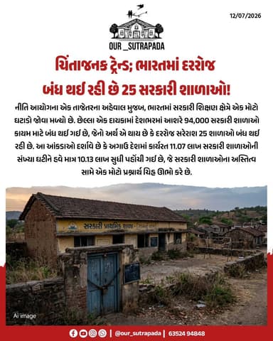 નીતિ આયોગના તાજેતરના અહેવાલ ‘સ્કૂલ એજ્યુકેશન સિસ્ટમ ઇન ઇન્ડિયા’ મુજબ, છેલ્લા 10 વર્ષમાં ભારતમાં રોજની સરેરાશ 25 શાળાઓ બંધ થઈ છે, જેમાં સૌથી વધુ સંખ્યા સરકારી શાળાઓની છે. વર્ષ 2014-15માં દેશમાં સરકારી શાળાઓની સંખ્યા 11.07 લાખ હતી, જે 2024-25માં ઘટીને 10.13 લાખ થઈ ગઈ છે. એટલે કે છેલ્લા 10 વર્ષમાં સરકારી શાળાઓની સંખ્યામાં આશરે 94,000નો મોટો ઘટાડો નોંધાયો છે.
{Our Sutrapada, NITI Aayog report, Indian school education crisis, 25 schools closing daily, Government schools decline, Ten-year data, Educational statistics, School closures India }