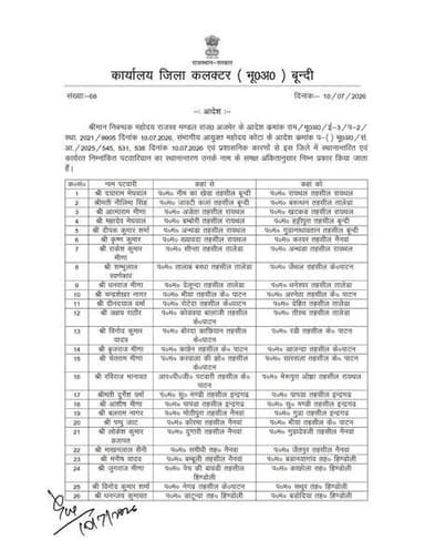 🚨 बूंदी में 72 पटवारियों के तबादले, जिला कलेक्टर ने जारी किए आदेश
बुंदी जिला कलेक्टर ने 72 पटवारियों के तबादला आदेश जारी कर दिए हैं। आदेश तत्काल प्रभाव से लागू होंगे। पूरी सूची में देखें किस पटवारी को कहां से कहां भेजा गया है।