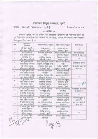 🚨 बूंदी में बड़ा प्रशासनिक फेरबदल, 36 अधिकारियों-कर्मचारियों के तबादले
जिला कलेक्टर बूंदी ने प्रशासनिक कार्यों को अधिक प्रभावी बनाने के उद्देश्य से 36 अधिकारियों एवं कर्मचारियों के स्थानांतरण/पदस्थापन के आदेश जारी किए हैं। आदेश के तहत विभिन्न तहसीलों, उपखंड कार्यालयों और कलेक्ट्रेट के अलग-अलग अनुभागों में कार्यरत कार्मिकों को नई जिम्मेदारियां सौंपी गई हैं।
📄 पूरी ट्रांसफर लिस्ट देखें।