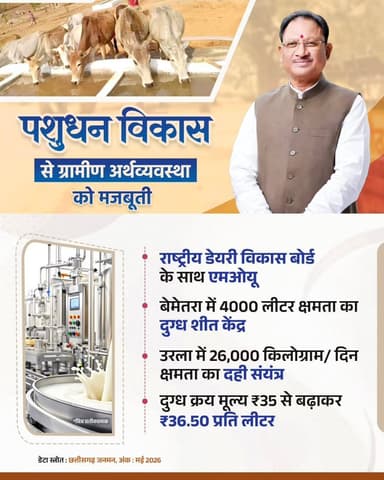 मुख्यमंत्री श्री विष्णु देव साय के प्रयासों से ग्रामीण अर्थव्यवस्था को नई गति देने के लिए लगातार कार्य किया जा रहा है।
राष्ट्रीय डेयरी विकास बोर्ड के साथ हुए एमओयू से डेयरी क्षेत्र को आधुनिक सुविधाओं का विस्तार मिलेगा और पशुपालकों की आय बढ़ाने के साथ ग्रामीण आजीविका को नया संबल मिलेगा।
#SushasanSarkar
#सुशासन_सरकार
#FarmerWelfare
#RuralDevelopment
#Chhattisgarh
@Dept_of_AHD
@vishnudsai
@ChhattisgarhCMO
@BemetaraDist
@RaipurDistrict