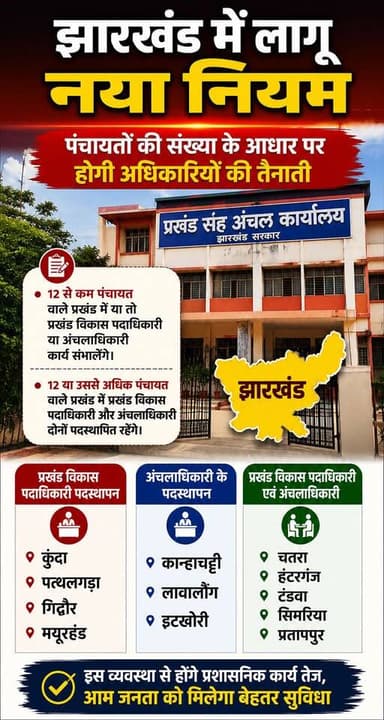 पंचायतों की संख्या के आधार पर होगी अधिकारियों की तैनाती