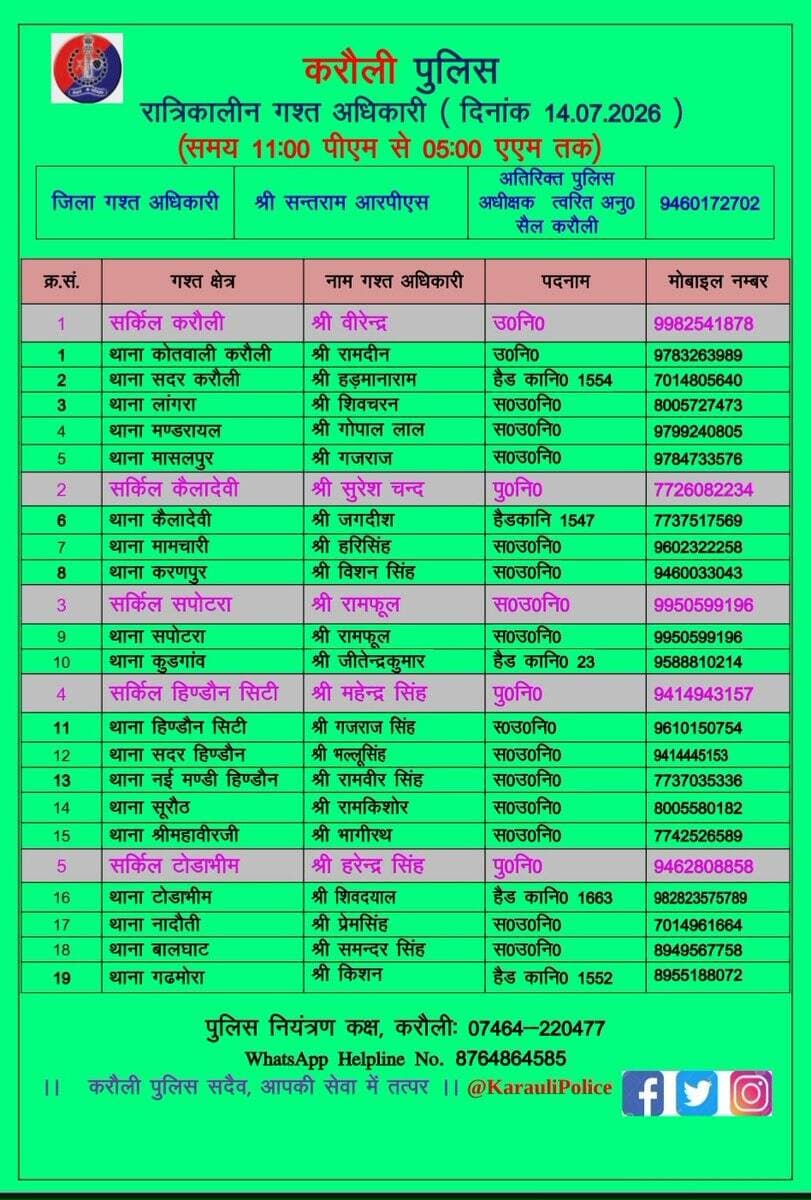 उक्त अधिकारियों की रात्रिकालीन <nis:link nis:type=tag nis:id=गस्त nis:value=गस्त nis:enabled=true nis:link/> 11.00 PM से 5:00 AM तक रहेगी।
रात्रि में किसी प्रकार की <nis:link nis:type=tag nis:id=पुलिस nis:value=पुलिस nis:enabled=true nis:link/> <nis:link nis:type=tag nis:id=सहायता nis:value=सहायता nis:enabled=true nis:link/> के लिए उक्त अधिकारियो से संपर्क कर सकते है।
<nis:link nis:type=tag nis:id=करौली_पुलिस nis:value=करौली_पुलिस nis:enabled=true nis:link/> सदैव आमजन की सुरक्षा हेतु कटिबद्ध।
<nis:link nis:type=tag nis:id=karaulipolice nis:value=karaulipolice nis:enabled=true nis:link/> https://t.co/D0Mcb4xcif