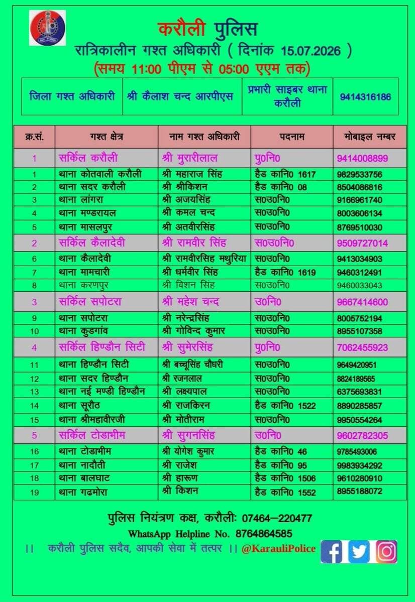 उक्त अधिकारियों की रात्रिकालीन <nis:link nis:type=tag nis:id=गस्त nis:value=गस्त nis:enabled=true nis:link/> 11.00 PM से 5:00 AM तक रहेगी।
रात्रि में किसी प्रकार की <nis:link nis:type=tag nis:id=पुलिस nis:value=पुलिस nis:enabled=true nis:link/> <nis:link nis:type=tag nis:id=सहायता nis:value=सहायता nis:enabled=true nis:link/> के लिए उक्त अधिकारियो से संपर्क कर सकते है।
<nis:link nis:type=tag nis:id=करौली_पुलिस nis:value=करौली_पुलिस nis:enabled=true nis:link/> सदैव आमजन की सुरक्षा हेतु कटिबद्ध।
<nis:link nis:type=tag nis:id=karaulipolice nis:value=karaulipolice nis:enabled=true nis:link/> https://t.co/WGXLtomvBP