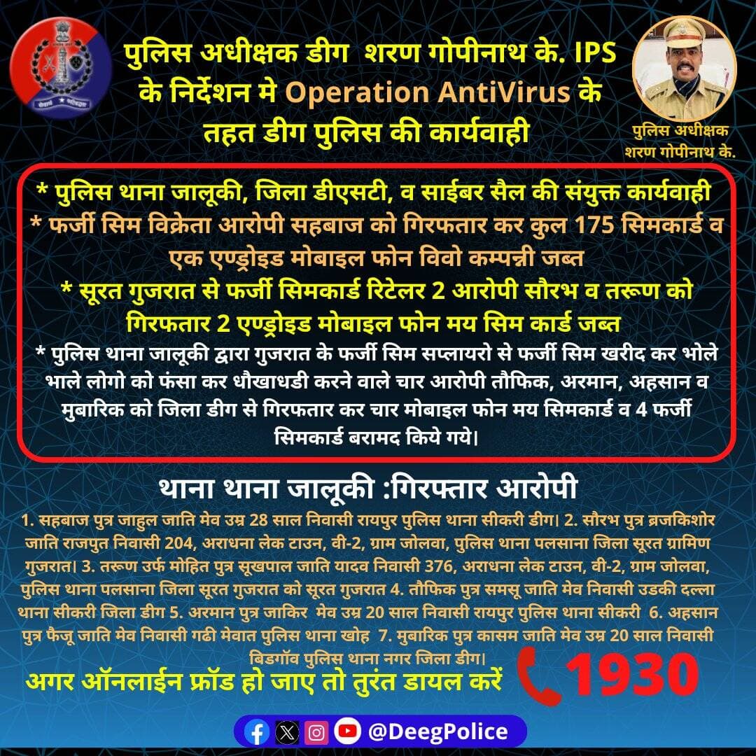 पुलिस अधीक्षक शरण गोपीनाथ के. IPS के निर्देशन मे Operation AntiVirus के तहत <nis:link nis:type=tag nis:id=डीग nis:value=डीग nis:enabled=true nis:link/> पुलिस की फर्जी सिम विक्रय गिरोह के विरूद्ध कार्यवाही
175 फर्जी सिम विक्रेता एवं <nis:link nis:type=tag nis:id=गुजरात nis:value=गुजरात nis:enabled=true nis:link/> से गिरफतार 02 फर्जी सिम रिटेलर सहित कुल 07 आरोपी गिरफतार
<nis:link nis:type=tag nis:id=deegpolice nis:value=DeegPolice nis:enabled=true nis:link/> <nis:link nis:type=tag nis:id=rajasthanpolice nis:value=RajasthanPolice nis:enabled=true nis:link/>
@GujaratPolice https://t.co/DKNvGU5hUI
