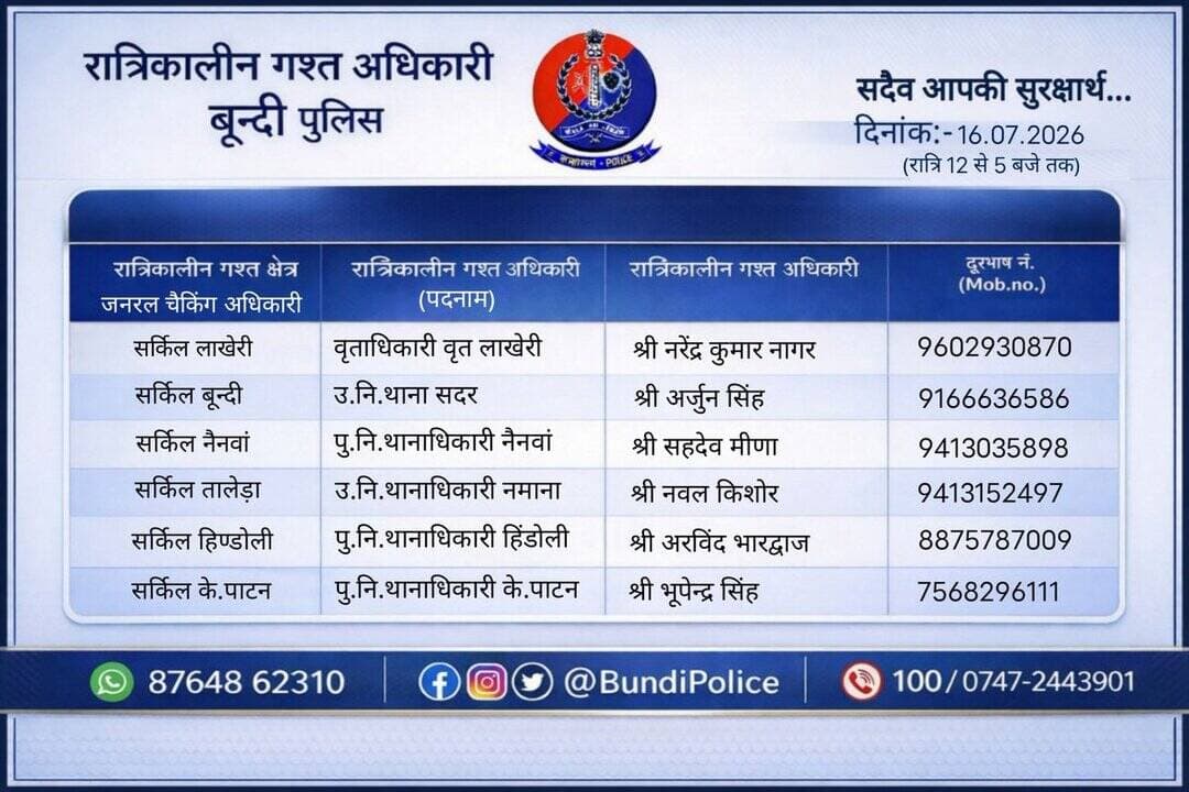 दिनांक 16.07.2026 को जिला बून्दी में निम्न अधिकारियों की <nis:link nis:type=tag nis:id=रात्रिकालीन_गश्त nis:value=रात्रिकालीन_गश्त nis:enabled=true nis:link/> रहेगी। रात्रि में किसी प्रकार की सहायता के लिए निम्न अधिकारियो से संपर्क कर सकते हैं।
<nis:link nis:type=tag nis:id=आपकी_सुरक्षा_हमारी_सर्वोच्च_प्राथमिकता_है nis:value=आपकी_सुरक्षा_हमारी_सर्वोच्च_प्राथमिकता_है nis:enabled=true nis:link/>
<nis:link nis:type=tag nis:id=staysafe nis:value=staysafe nis:enabled=true nis:link/> <nis:link nis:type=tag nis:id=nightpatrolling nis:value=Nightpatrolling nis:enabled=true nis:link/>
<nis:link nis:type=tag nis:id=bundipolice nis:value=Bundipolice nis:enabled=true nis:link/> @IgpKota @PoliceRajasthan https://t.co/riAtLosmTd