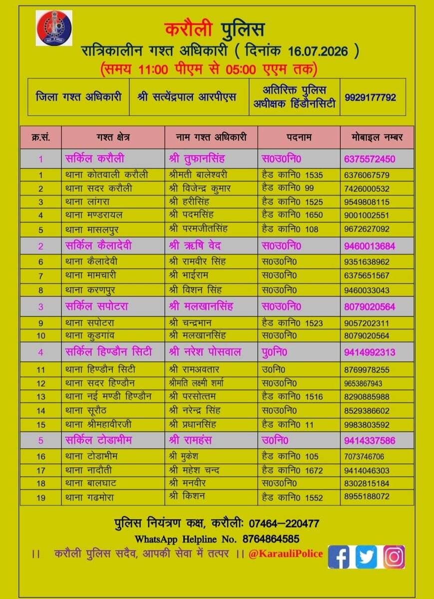 उक्त अधिकारियों की रात्रिकालीन <nis:link nis:type=tag nis:id=गस्त nis:value=गस्त nis:enabled=true nis:link/> 11.00 PM से 5:00 AM तक रहेगी।
रात्रि में किसी प्रकार की <nis:link nis:type=tag nis:id=पुलिस nis:value=पुलिस nis:enabled=true nis:link/> <nis:link nis:type=tag nis:id=सहायता nis:value=सहायता nis:enabled=true nis:link/> के लिए उक्त अधिकारियो से संपर्क कर सकते है।
<nis:link nis:type=tag nis:id=करौली_पुलिस nis:value=करौली_पुलिस nis:enabled=true nis:link/> सदैव आमजन की सुरक्षा हेतु कटिबद्ध।
<nis:link nis:type=tag nis:id=karaulipolice nis:value=karaulipolice nis:enabled=true nis:link/> https://t.co/6ijfYtyWK2