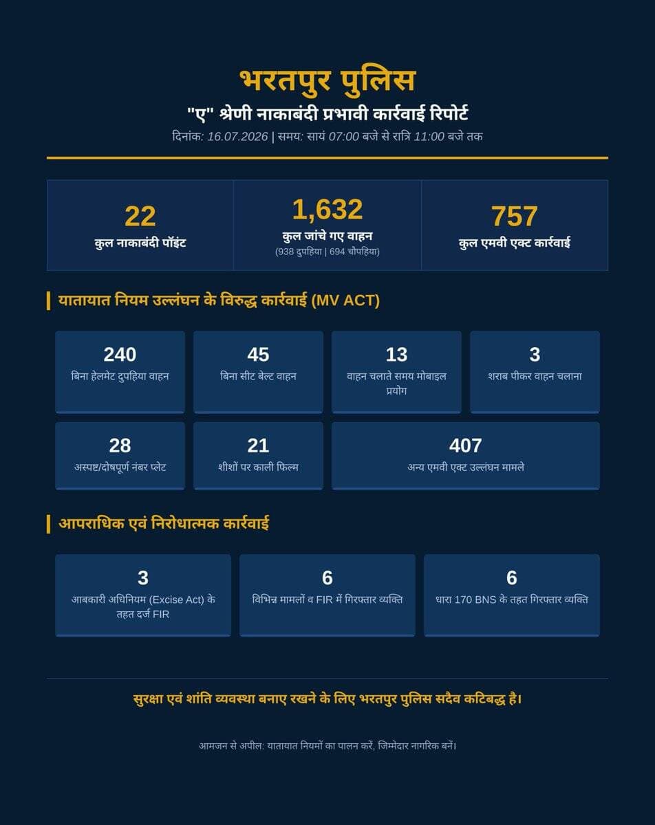 जिला पुलिस अधीक्षक श्री राजेश कुमार मीना IPS के निर्देशन में -
जिलेभर में "ए" श्रेणी विशेष नाकाबंदी अभियान
_जिले में 22 नाकाबंदी पॉइंट स्थापित कर,
_कुल 1632 वाहनों को किया गया चैक
_757 MV Act चालान,
_6 व्यक्ति को प्रकरणों में गिरफ्तार,
_03 FIR आबकारी Act में की गई पंजीबद्ध https://t.co/lCXy3WDkKk