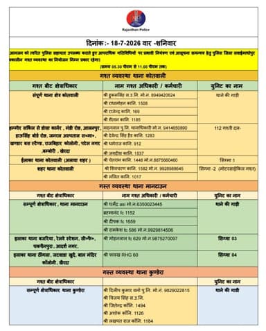 जिला क्षेत्र में निम्नांकित अधिकारियों की आज सांयकालीन गश्त समय 05:30 PM से 11:00 PM तक रहेगी।
सांयकाल मे किसी प्रकार की सहायता के लिए संपर्क कर सकते हैं।
#sawaimadhopurpolice आपकी सुरक्षा में हमेशा तत्पर है।
#सांयकालीन_गश्त @dmsawaimadhopur @policerajasthan @igpbharatpur https://t.co/XRSF6dvsEK