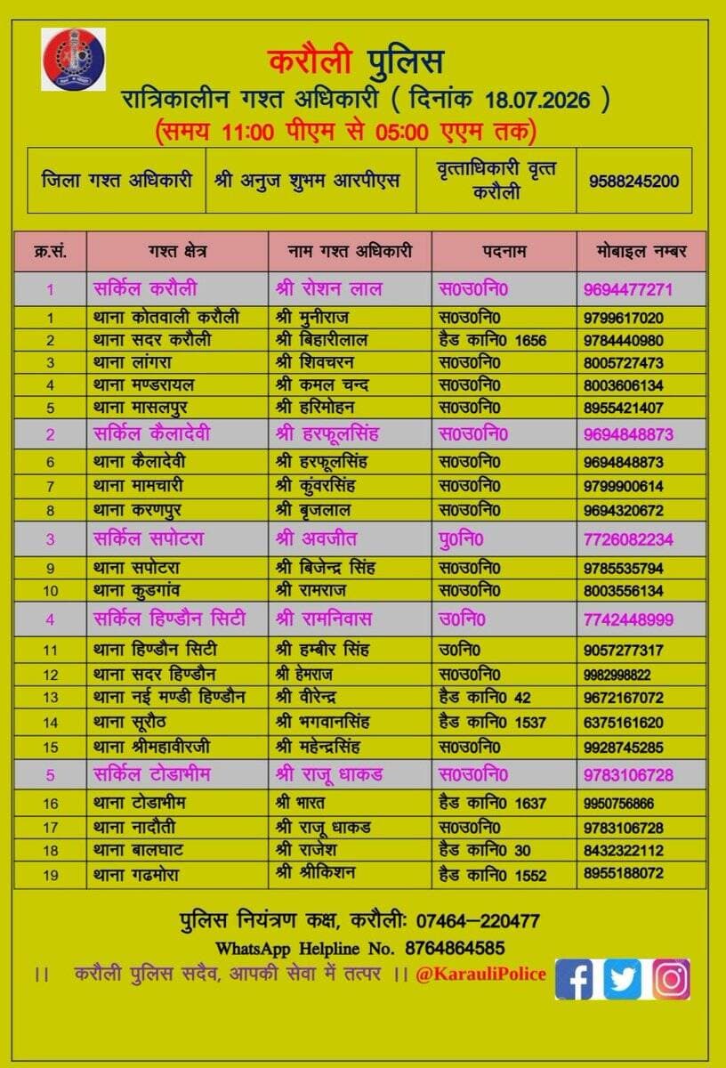 उक्त अधिकारियों की रात्रिकालीन <nis:link nis:type=tag nis:id=गस्त nis:value=गस्त nis:enabled=true nis:link/> 11.00 PM से 5:00 AM तक रहेगी।
रात्रि में किसी प्रकार की <nis:link nis:type=tag nis:id=पुलिस nis:value=पुलिस nis:enabled=true nis:link/> <nis:link nis:type=tag nis:id=सहायता nis:value=सहायता nis:enabled=true nis:link/> के लिए उक्त अधिकारियो से संपर्क कर सकते है।
<nis:link nis:type=tag nis:id=करौली_पुलिस nis:value=करौली_पुलिस nis:enabled=true nis:link/> सदैव आमजन की सुरक्षा हेतु कटिबद्ध।
<nis:link nis:type=tag nis:id=karaulipolice nis:value=karaulipolice nis:enabled=true nis:link/> https://t.co/X8NfC3STpI