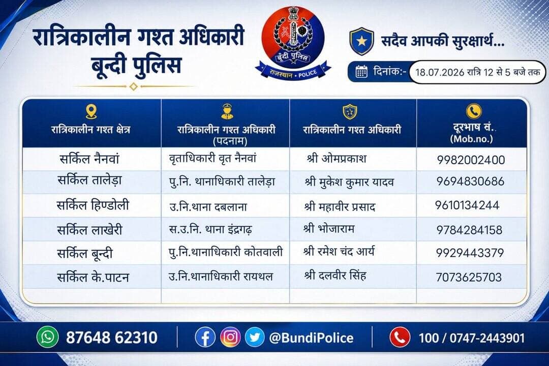 दिनांक 18.07.2026 को जिला बून्दी में निम्न अधिकारियों की <nis:link nis:type=tag nis:id=रात्रिकालीन_गश्त nis:value=रात्रिकालीन_गश्त nis:enabled=true nis:link/> रहेगी। रात्रि में किसी प्रकार की सहायता के लिए निम्न अधिकारियो से संपर्क कर सकते हैं।
<nis:link nis:type=tag nis:id=आपकी_सुरक्षा_हमारी_सर्वोच्च_प्राथमिकता_है nis:value=आपकी_सुरक्षा_हमारी_सर्वोच्च_प्राथमिकता_है nis:enabled=true nis:link/>
<nis:link nis:type=tag nis:id=staysafe nis:value=staysafe nis:enabled=true nis:link/> <nis:link nis:type=tag nis:id=nightpatrolling nis:value=Nightpatrolling nis:enabled=true nis:link/>
<nis:link nis:type=tag nis:id=bundipolice nis:value=Bundipolice nis:enabled=true nis:link/> <nis:link nis:type=tag nis:id=igpkota nis:value=IgpKota nis:enabled=true nis:link/> <nis:link nis:type=tag nis:id=rajasthanpolice nis:value=Rajasthanpolice nis:enabled=true nis:link/> https://t.co/ZRdvqwry9l