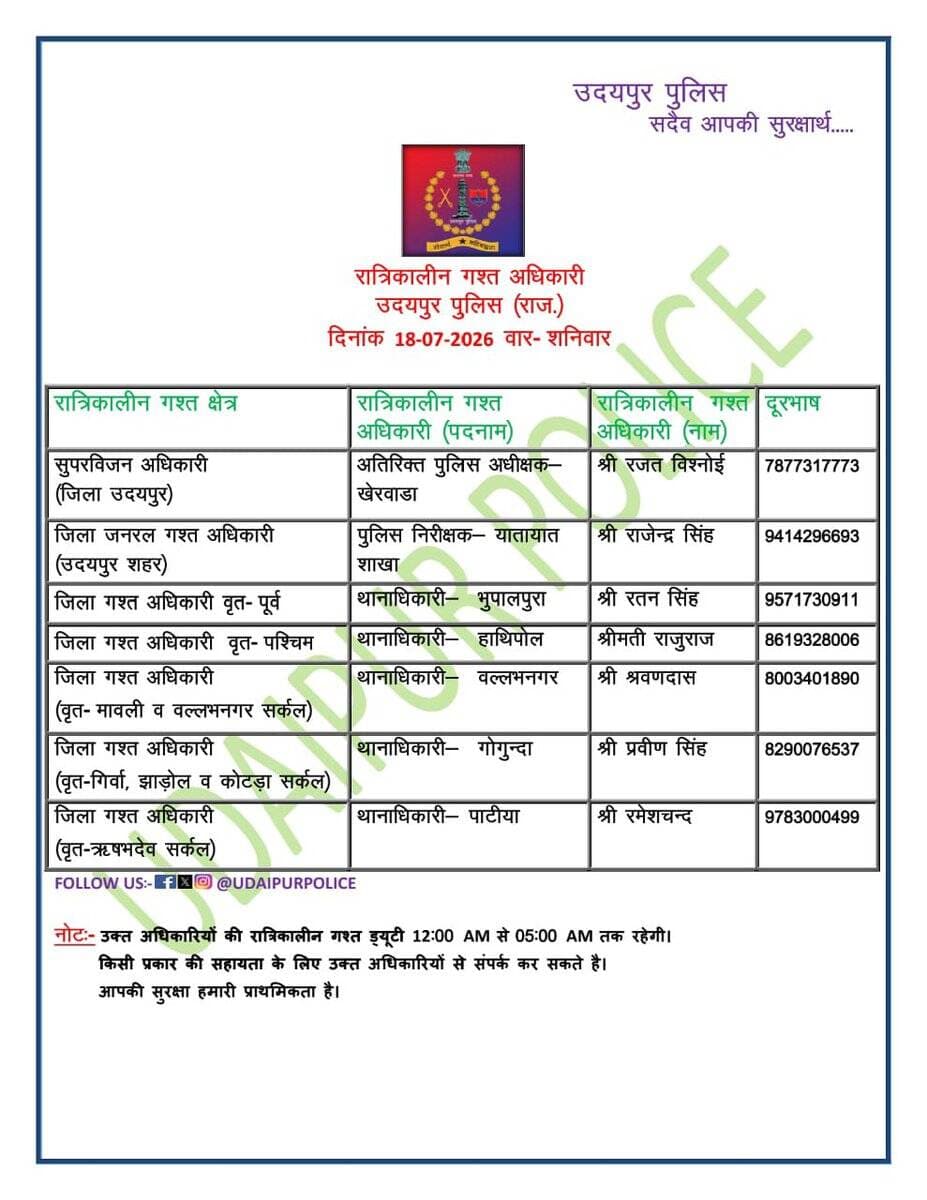 उक्त अधिकारियों की रात्रिकालीन गस्त 12 AM से 5 AM तक रहेगी। रात्रि में किसी प्रकार की सहायता के लिए उक्त अधिकारियों से संपर्क कर सकते हैं। आपकी सुरक्षा हमारी प्राथमिकता है। <nis:link nis:type=tag nis:id=udaipurpolice nis:value=UdaipurPolice nis:enabled=true nis:link/> <nis:link nis:type=tag nis:id=nightpatrolnumbers nis:value=NightPatrolNumbers nis:enabled=true nis:link/> <nis:link nis:type=tag nis:id=staysafe nis:value=StaySafe nis:enabled=true nis:link/> https://t.co/symeKeTF3r