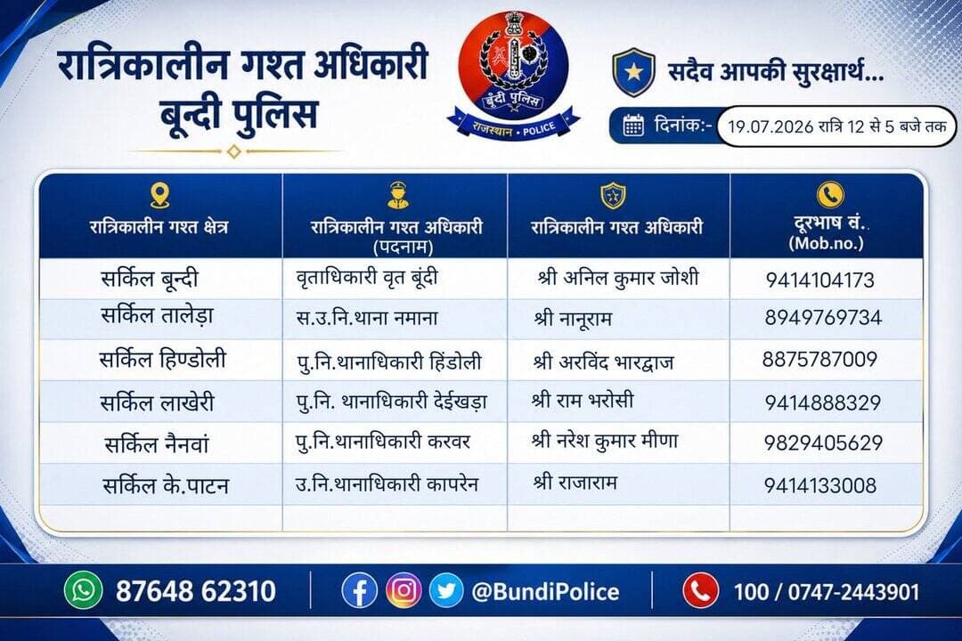 दिनांक 19.07.2026 को जिला बून्दी में निम्न अधिकारियों की <nis:link nis:type=tag nis:id=रात्रिकालीन_गश्त nis:value=रात्रिकालीन_गश्त nis:enabled=true nis:link/> रहेगी। रात्रि में किसी प्रकार की सहायता के लिए निम्न अधिकारियो से संपर्क कर सकते हैं।
<nis:link nis:type=tag nis:id=आपकी_सुरक्षा_हमारी_सर्वोच्च_प्राथमिकता_है nis:value=आपकी_सुरक्षा_हमारी_सर्वोच्च_प्राथमिकता_है nis:enabled=true nis:link/>
<nis:link nis:type=tag nis:id=staysafe nis:value=staysafe nis:enabled=true nis:link/> <nis:link nis:type=tag nis:id=nightpatrolling nis:value=Nightpatrolling nis:enabled=true nis:link/>
<nis:link nis:type=tag nis:id=bundipolice nis:value=Bundipolice nis:enabled=true nis:link/> <nis:link nis:type=tag nis:id=igpkota nis:value=IgpKota nis:enabled=true nis:link/> <nis:link nis:type=tag nis:id=rajasthanpolice nis:value=Rajasthanpolice nis:enabled=true nis:link/> https://t.co/jwQIAyLmFW