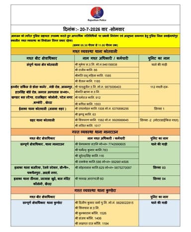 जिला क्षेत्र में निम्नांकित अधिकारियों की आज सांयकालीन गश्त समय 05:30 PM से 11:00 PM तक रहेगी।
सांयकाल मे किसी प्रकार की सहायता के लिए संपर्क कर सकते हैं।
#sawaimadhopurpolice आपकी सुरक्षा में हमेशा तत्पर है। #सांयकालीन_गश्त @dmsawaimadhopur @policerajasthan @igpbharatpur https://t.co/vvWvK3D0vJ