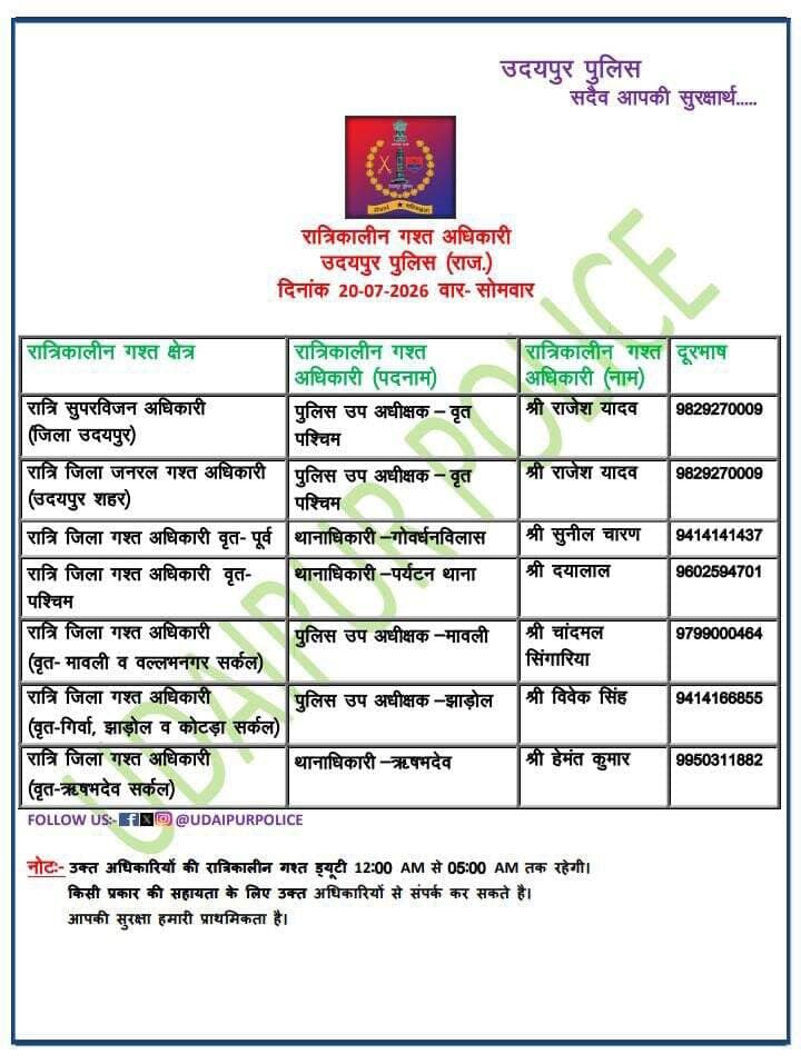 उक्त अधिकारियों की रात्रिकालीन गस्त 12 AM से 5 AM तक रहेगी। रात्रि में किसी प्रकार की सहायता के लिए उक्त अधिकारियों से संपर्क कर सकते हैं। आपकी सुरक्षा हमारी प्राथमिकता है। <nis:link nis:type=tag nis:id=udaipurpolice nis:value=UdaipurPolice nis:enabled=true nis:link/> <nis:link nis:type=tag nis:id=nightpatrolnumbers nis:value=NightPatrolNumbers nis:enabled=true nis:link/> <nis:link nis:type=tag nis:id=staysafe nis:value=StaySafe nis:enabled=true nis:link/> https://t.co/ONmLvGU2t1