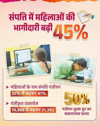 सशक्त नारी, विकसित छत्तीसगढ़
महिलाओं के नाम संपत्ति पंजीयन में 45% की उल्लेखनीय वृद्धि, 50% पंजीयन शुल्क छूट का सकारात्मक परिणाम है। वर्ष 2025 से 2026 में महिलाओं की भागीदारी 32% से बढ़कर 41% हुई है, वहीं ₹50.14 करोड़ का प्रत्यक्ष आर्थिक लाभ भी मिला है।
आर्थिक सुरक्षा, आत्मनिर्भरता और सम्मान के साथ महिलाओं को विकास यात्रा की समान भागीदार बना रही है सुशासन सरकार। यही सशक्त नारी, विकसित छत्तीसगढ़ की मजबूत आधारशिला है।
हमारे व्हॉट्सऐप चैनल से जुड़ने के लिए लिंक पर क्लिक करें...
whatsapp.com/channel/0029Vb…
#सुशासन_सरकार #SushasanSarkar #NariShakti #ViksitChhattisgarh #WomenEmpowerment
@MinistryWCD @vishnudsai @ChhattisgarhCMO @WCDCgGov
