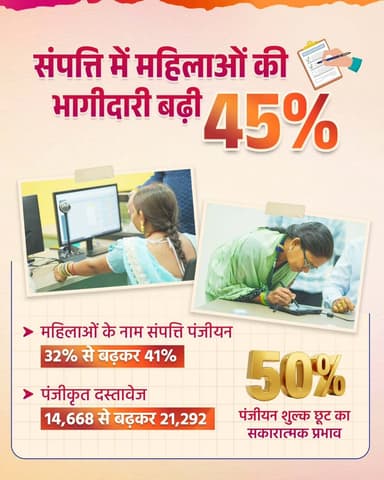 सशक्त नारी, विकसित छत्तीसगढ़
महिलाओं के नाम संपत्ति पंजीयन में 45% की उल्लेखनीय वृद्धि, 50% पंजीयन शुल्क छूट का सकारात्मक परिणाम है। वर्ष 2025 से 2026 में महिलाओं की भागीदारी 32% से बढ़कर 41% हुई है, वहीं ₹50.14 करोड़ का प्रत्यक्ष आर्थिक लाभ भी मिला है।
आर्थिक सुरक्षा, आत्मनिर्भरता और सम्मान के साथ महिलाओं को विकास यात्रा की समान भागीदार बना रही है सुशासन सरकार। यही सशक्त नारी, विकसित छत्तीसगढ़ की मजबूत आधारशिला है।
हमारे व्हॉट्सऐप चैनल से जुड़ने के लिए लिंक पर क्लिक करें...
whatsapp.com/channel/0029Vb…
#सुशासन_सरकार #SushasanSarkar #NariShakti #ViksitChhattisgarh #WomenEmpowerment
@MinistryWCD @vishnudsai @ChhattisgarhCMO @WCDCgGov