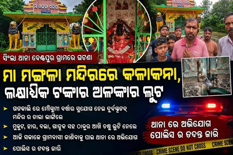 ମା ମଙ୍ଗଳା ମନ୍ଦିରରେ କଳାକନା, ଲକ୍ଷାଧିକ ଟଙ୍କାର ଅଳଙ୍କାର ଲୁଟ
ବାଲେଶ୍ୱର ଜିଲ୍ଲା ସିଂଲା ଥାନା ଅନ୍ତର୍ଗତ ବେଣ୍ଟପୁର ଗ୍ରାମସ୍ଥିତ ମା ମଙ୍ଗଳା ମନ୍ଦିରରେ ଚୋରି ଘଟଣା ଅଞ୍ଚଳରେ ଚାଞ୍ଚଲ୍ୟ ସୃଷ୍ଟି କରିଛି।
Surajtv Surajtv Odia
