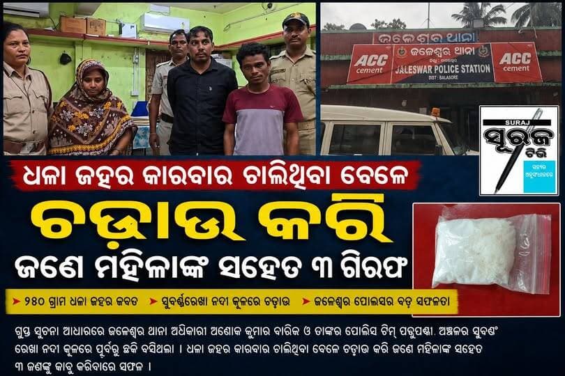 ଧଳା ଜହର କାରବାର ଚାଲିଥିବା ବେଳେ ଚଢ଼ାଉ କରି ଜଣେ ମହିଳାଙ୍କ ସମେତ ୩ ଜଣଙ୍କୁ କାବୁ କରିବାରେ ସଫଳ
ବାଲେଶ୍ୱର ଜିଲ୍ଲା ଜଳେଶ୍ୱର ପୋଲିସକୁ ମିଳିଛି ଏକ ବଡ଼ ସଫଳତା। ଗୁପ୍ତ ସୂଚନା ଆଧାରରେ ଜଳେଶ୍ୱର ଥାନା ଅଧିକାରୀ ଅଶୋକ କୁମାର ବାରିକ ଓ ତାଙ୍କର ପୋଲିସ ଟିମ ପଞ୍ଚୁଘଣ୍ଟା ଅଞ୍ଚଳର ସୁବର୍ଣ୍ଣରେଖା ନଦୀ କୂଳରେ ପୂର୍ବରୁ ଛକି ବସିଥିଲା। ଧଳା ଜହର କାରବାର ଚାଲିଥିବା ବେଳେ ଚଢ଼ାଉ କରି ଜଣେ ମହିଳାଙ୍କ ସମେତ ୩ ଜଣଙ୍କୁ କାବୁ କରିବାରେ ସଫଳ
Surajtv Surajtv Odia