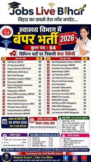 🚨स्वास्थ्य विभाग में संविदा आधारित बंपर भर्ती 2026🚨
#HealthDepartmentRecruitment #godda #BiharJobs #MukeshGupta #JobsLiveBihar