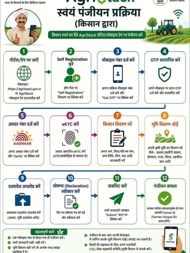 🌾 किसान भाइयों, अब अपनी डिजिटल किसान पहचान स्वयं बनाएं
📲 AgriStack के माध्यम से घर बैठे करें अपना पंजीयन कर प्राप्त करें Farmer ID।
✅ आसान ऑनलाइन प्रक्रिया
✅ आधार आधारित eKYC
✅ भूमि विवरण जोड़ें
✅ सरकारी योजनाओं का लाभ पाने में होगी सुविधा
🌱 आज ही पंजीकरण करें और डिजिटल कृषि की दिशा में बढ़ाएं अपना कदम।
#AgriStack #FarmerID #DigitalFarmer #DigitalAgriculture #Kisan Agriculture
@chhattisgarhcmo @dpr.chhattisgarh @agrigoi