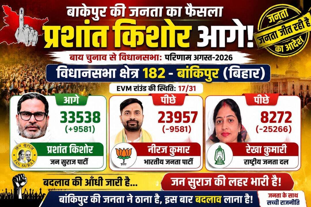 17 राउंड के बाद प्रशांत किशोर 9581 वोट से आगे चल रहे हैं